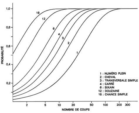 Etude des probabilités à la roulette.